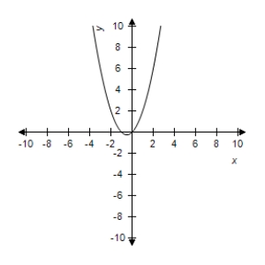  Use the graph to determine the limit visually (if it exists) .Then identify another function g<sub>2</sub>(x) that agrees with the given function at all but one point.    g ( x )  = \frac { x ^ { 3 } - x } { x - 1 }        \lim _ { x \rightarrow - 1 } g ( x )  = ?    A)   g _ { 2 } ( x )  = x ( x + 1 )    \lim _ { x \rightarrow - 1 } g ( x )  = 0  B)   g _ { 2 } ( x )  = 3 x ^ { 2 } + 1   \lim _ { x \rightarrow - 1 } g ( x )  = 4  C)   g _ { 2 } ( x )  = 3 x ^ { 2 } - 1   \lim _ { x \rightarrow - 1 } g ( x )  = 2  D)   g _ { 2 } ( x )  = x ( x - 1 )    \lim _ { x \rightarrow - 1 } g ( x )  = 2  E)   g _ { 2 } ( x )  = x ( x + 1 )    \lim _ { x \rightarrow - 1 } g ( x )  = 4