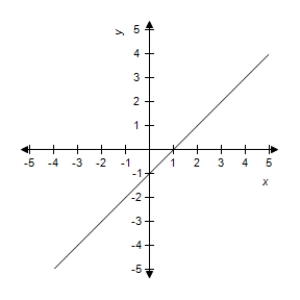  Use the graph to determine  \lim _ { x \rightarrow 0 } \frac { x ^ { 2 } - x } { x }  (if it exists) .   A) 0 B) limit does not exist C) -1 D) 2 E) 4 