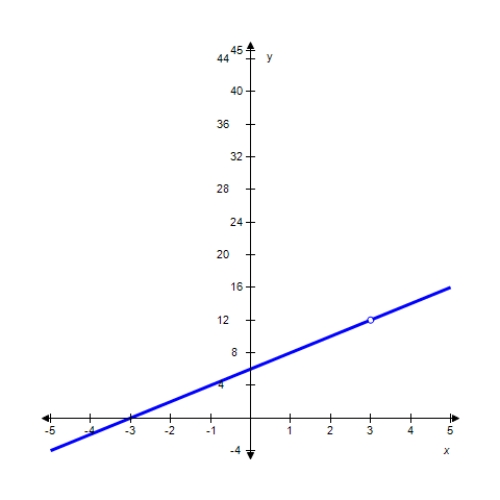  Use the graph to find  \lim _ { x \rightarrow 3 } \frac { 2 x ^ { 2 } - 18 } { x - 3 }  .   A)   \infty  B) 12 C) 0 D) 6 E) limit does not exist 