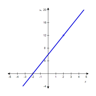  Use the graph to find  \lim _ { x \rightarrow 2 } \frac { 2 x ^ { 2 } - 8 } { x - 2 }  .       A) 8 B)   \infty  C) 4 D) 0 E) limit does not exist 
