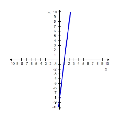  Use the graph to determine  \lim _ { x \rightarrow 0 } \frac { 8 x ^ { 2 } - 8 x } { x }  (if it exists) .      A) 0 B) -16 C) -8 D)   \infty  E) limit does not exist 