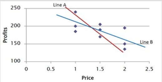 Why is Line B a better fit for the data in this graph?   A)  For Line B, the average residual (difference between the actual Profits and point on the line)  is zero. B)  For Line B, the residuals (difference between the actual Profits and point on the line)  are uncorrelated with Price. C)  Line B's slope is less steep than the slope of Line A. D)  Line B's intercept is smaller than Line A's intercept.
