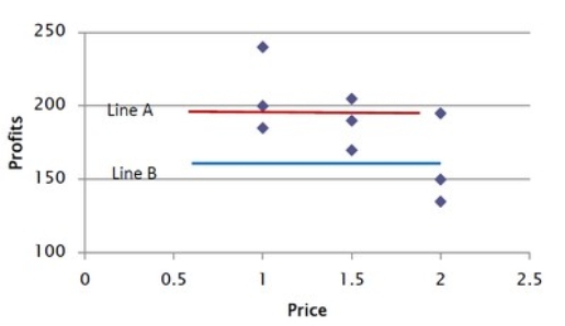 Why is Line A a better fit for the data in this graph?   A)  For Line B, the average error (difference between the actual Profits and point on the line)  is zero. B)  For Line A, the errors (difference between the actual Profits and point on the line)  are uncorrelated with Price. C)  For Line A, the average error (difference between the actual Profits and point on the line)  is zero. D)  Line B's intercept is smaller than Line A's intercept.