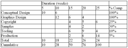 Use the data to calculate the earned value for the project. All amounts are in thousands of dollars.   A)  $38,500 B)  $46,550 C)  $56,750 D)  $61,125