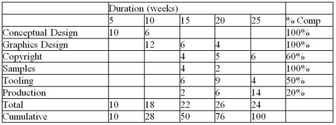 Use the data to calculate the schedule performance index for the project for the end of week 20. All amounts are in thousands of dollars.   A)  1.14 B)  0.88 C)  0.94 D)  0.81