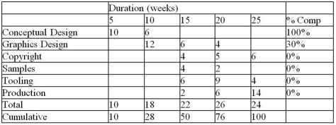 Use the data to calculate the schedule performance index for the project for the end of week 10. All amounts are in thousands of dollars.   A)  1.24 B)  0.93 C)  0.81 D)  0.76