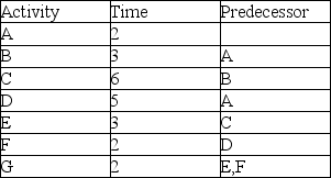 Use this activity precedence table to create a resource loading profile. Activity lengths are given in days and an 8-hour day is assumed.   