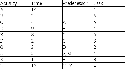 Create a resource loading chart using early start times for the project described by this table.   