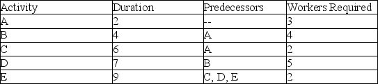 Consider the project that is neatly summarized in this table. What are the top two priority activities when using the smallest duration leveling heuristic?   A)  B and C B)  A and B C)  C and E D)  A and E