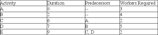 Consider the project that is neatly summarized in this table. What are the top priority activity when using the most successors leveling heuristic?   A)  A B)  B C)  C D)  D