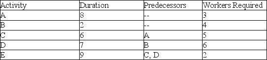 Consider the project that is neatly summarized in this table. What are the highest priority activities when using the most resources required leveling heuristic?   A)  E and B B)  C and E C)  C and D D)  B and D