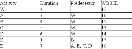 The project described in the table uses the same resource for activities A, B, C, and D. Which activity gets first use of this resource if we assign the resource based on the activity with the smallest amount of slack?   A)  Activity A B)  Activity B C)  Activity C D)  Activity D