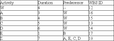 The project described in the table uses the same resource for activities A, B, C, and D. Which activity gets first use of this resource if we assign the resource based on the activity with the lowest activity identification number?   A)  Activity A B)  Activity B C)  Activity C D)  Activity D