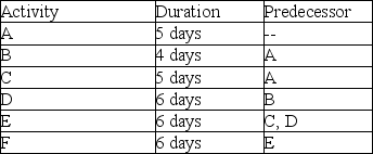 Use the project described in the table to determine the total resources required for activity D if a worker is expected to work half-time (four hours per day)  on this project.   A)  6 hours B)  40 hours C)  24 hours D)  48 hours