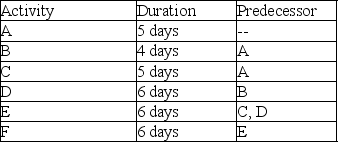 Use the project described in the table to determine the total resources required for this project if a worker is expected to devote half-time (four hours per day)  to this project.   A)  36 hours B)  40 hours C)  64 hours D)  128 hours