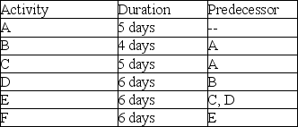 Use the project described in the table to determine the total resources required for this project during week 2 if a worker is expected to devote half-time (four hours per day)  to this project. Assume that the project work is conducted on a 5-day-per-week basis.   A)  30 hours B)  20 hours C)  40 hours D)  36 hours