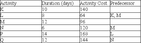 A project consisting of six activities is shown in the table. If the project manager decides to operate on a late start schedule, which of these days has the highest resource requirements?   A)  Day 21 B)  Day 18 C)  Day 24 D)  Day 15