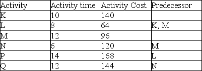A project consists of six activities (all times are given in days). Provide the range of days during which resource usage is highest and the range of days during which resource usage is lowest using an early start schedule.   