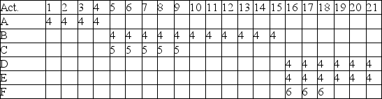A project consisting of six activities is represented in the resource loading table shown below. There is a limit of 12 hours' time spent on this project for any given day. What activities are involved in the first resource problem in this schedule?   A)  Activities A, B, and C B)  Activities B, C, and D C)  Activities C, D, and E D)  Activities D, E, and F