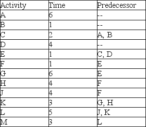 Create a resource loading table and perform resource leveling on the project composed of the activities in this table. Activities listed in the table are measured in the number of eight-hour days. The maximum amount of time used per day is 16 hours.   