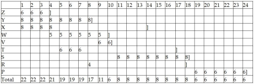 Sam and Dave have identified 9 activities that are required to complete their next project and developed a snazzy resource loading table. Since they each work 8 hours a day, they need your help to perform resource leveling on their project such that they can finish it by the close of business on Day 24. Activity float times are indicated by bracketed cells in the table. Times indicated in the table are in hours; the top row shows the day number of the project. The total hours for each day are shown in the bottom row of the table and cannot exceed 16 hours. The total resource time in any day cannot exceed 16 hours.  