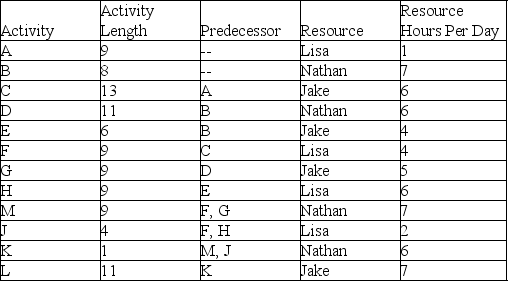What resources have been initially over-allocated in the project described by the table? Assume that all activities will begin at their early start times and require the number of hours per day indicated in the table. Each worker is available for 8 hours per day. Do not level this project.   