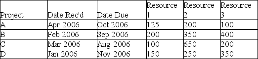 Consider the portfolio of projects described in the table. The resource requirements are in numbers of labor hours. The First in Line rule would begin work with project:   A)  A. B)  B. C)  C. D)  D.