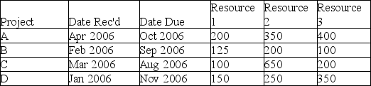 Consider the portfolio of projects described in the table. The resource requirements are in numbers of labor hours. The Greatest Resource Demand rule would begin work with project:   A)  A. B)  B. C)  C. D)  D.