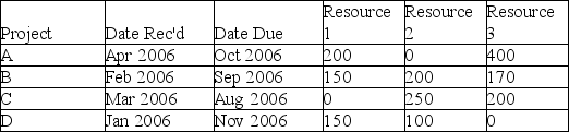 Consider the portfolio of projects described in the table. The resource requirements are in numbers of labor hours. The Greatest Resource Utilization rule would begin work with project:   A)  A. B)  B. C)  C. D)  D.