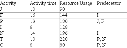 A project is composed of the seven activities shown in the table where all activities are in weeks.    The resource profile for an early start schedule is plotted below.   Suppose that the line representing resource usage is a function of time and is described by the equation Usage=f(t). What is the definite integral of this function over the domain 0 to 52? In other words, find the solution to:   for this project.