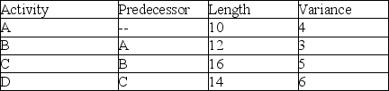 A project consists of four activities with information as shown in the table. What is the overall standard deviation of the project?   A)  24 B)  18 C)  8.41 D)  4.24