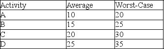 A project consists of four consecutive tasks that have average duration and worst-case duration estimates (in days)  as shown in the table. Use Newbold's model to determine the aggregated one sigma buffer for this project.   A)  20 days B)  10 days C)  15 days D)  5 days