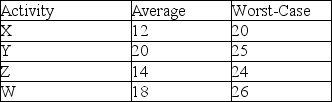 A project consists of four consecutive tasks that have average duration and worst-case duration estimates (in days)  as shown in the table. Use Newbold's model to determine the aggregated buffer of one standard deviation for this project.   A)  31 days B)  16 days C)  8 days D)  5 days