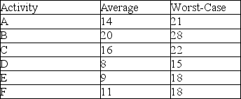 A project consists of six consecutive tasks that have average duration and worst-case duration estimates (in days)  as shown in the table. Use Newbold's method to determine the aggregated two sigma buffer for this project.   A)  44 days B)  6 days C)  17 days D)  9 days