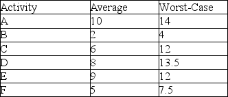 A project consists of six consecutive tasks that have average duration and worst-case duration estimates (in weeks)  as shown in the table. Use Newbold's method to determine the aggregated two sigma buffer for this project.   A)  5 days B)  6 days C)  7 days D)  9 days