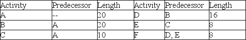 A project is represented by the activity durations (estimated at 90% likelihood of completion)  and precedence requirements shown in the table. What is the length of the feeder buffer if this project is managed using critical chain methodology?   A)  9.0 B)  7.5 C)  4.5 D)  6.0