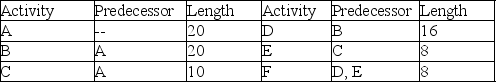 A project is represented by the activity durations (estimated at 90% likelihood of completion)  and precedence requirements shown in the table. What is the length of the project buffer if this project is managed using critical chain methodology?   A)  4.5 B)  11.5 C)  20.5 D)  16