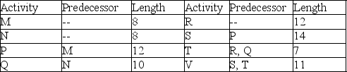 A project is represented by the activity durations (estimated at 90% likelihood of completion)  and precedence requirements shown in the table. What is the length of the project buffer if this project is managed using critical chain methodology?   A)  13.5 B)  22.5 C)  11.25 D)  9.0