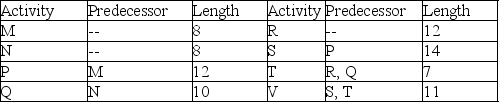 A project is represented by the activity durations (estimated at 90% likelihood of completion)  and precedence requirements shown in the table. What is the overall duration of this project if it is managed using critical chain methodology?   A)  22.5 B)  24.75 C)  27.0 D)  33.75