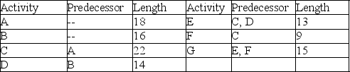 A project is represented by the activity durations (in days, estimated at 90% likelihood of completion)  and precedence requirements shown in the table. How many project buffers are needed if this project is managed using critical chain methodology?   A)  0 B)  1 C)  2 D)  3