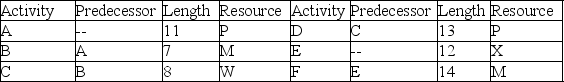 Use the project information in the table to resolve resource conflicts, identify the critical chain and critical path, and create feeder buffers. The critical chain does NOT pass through:   A)  Activity A. B)  Activity F. C)  Activity E. D)  Activity D.