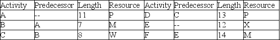 Use the project information in the table to resolve resource conflicts, identify the critical chain and critical path, and create feeder buffers. The project buffer follows:   A)  Activity A. B)  Activity F. C)  Activity E. D)  Activity D.