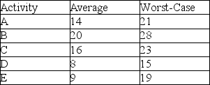 A project that consists of six consecutive tasks that have average duration and worst-case duration estimates (in days) as shown in the table. Use Newbold's method to determine the aggregated two sigma buffer for this project. How does the project buffer computed this way compare with the estimation for project buffer offered by Goldratt?   