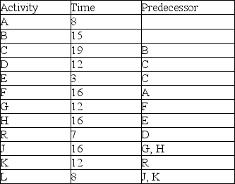 Use these activity durations (that have been estimated at 90%) and precedence requirements to create two project schedules - a traditional schedule based on early start times and a critical chain schedule with buffers.   