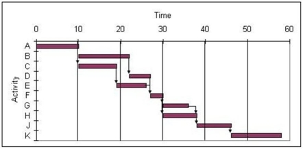 <strong> Use the Gantt chart and the activity list to determine which resource is used the least. </strong> A) Resource 1 B) Resource 3 C) Resource 4 D) Resource 2