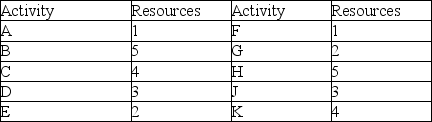   -Use the Gantt chart and the activity list to determine when resource 5 is free.   A)  Between 0 and 15 B)  Between 15 and 30 C)  Between 30 and 45 D)  Between 45 and 60