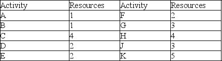   -Use the Gantt chart and the activity list to determine which resource is used the least.   A)  Resource 1 B)  Resource 3 C)  Resource 4 D)  Resource 2