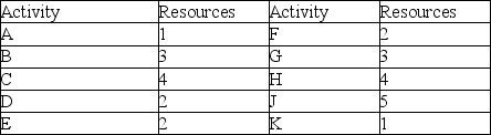   -Use the Gantt chart and the activity list to determine which resource is used the most.   A)  Resource 4 B)  Resource 3 C)  Resource 1 D)  Resource 2