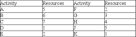   -Use the Gantt chart and the activity list to determine which resource is needed earliest in this project.   A)  Resource 2 B)  Resource 3 C)  Resource 1 D)  Resource 4