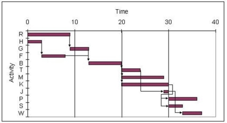 <strong> Use the Gantt chart and activity list to determine which resource is used the least. </strong> A) Resource 1 B) Resource 2 C) Resource 4 D) Resource 5